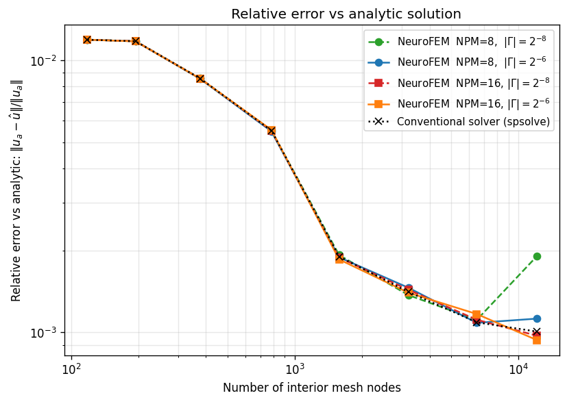 Analytic error plot